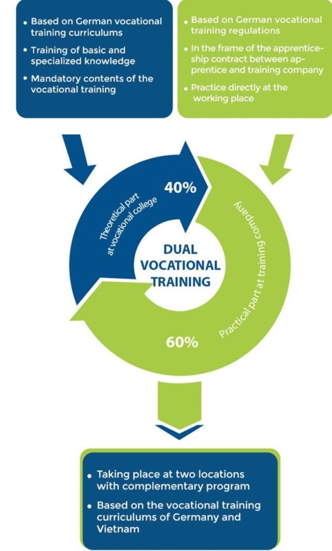 Dual Vocational Education in Vietnam
